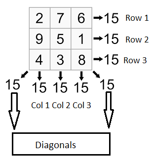 Example of 3x3 grid